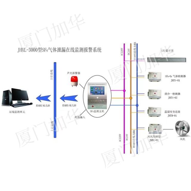 JHXL-3000型 SF6氣體泄漏智慧監(jiān)測報(bào)警系統(tǒng)